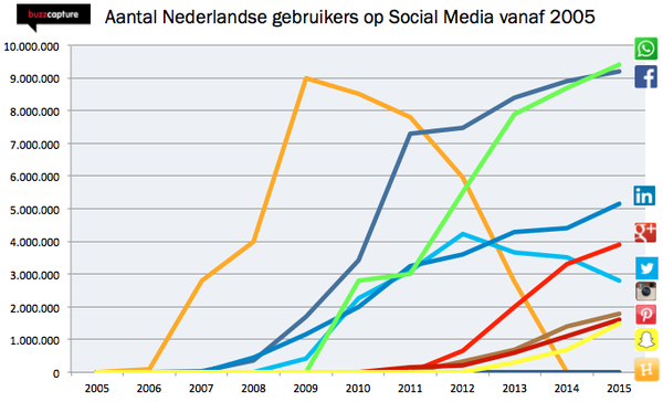 Nederlandse Social Media gebruikers
