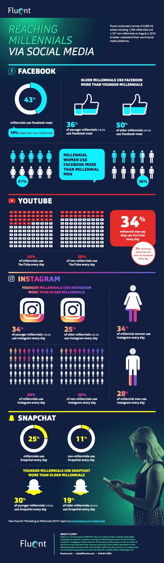 Infographic Millennial Social Media gebruik