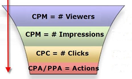 Uitleg CPC = kliks, CPM = vertoningen CPA = acquisitie